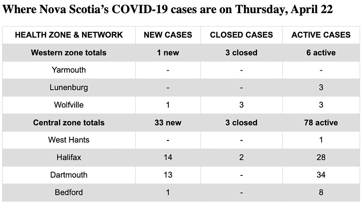 38 new cases leading to 111 active cases April&nbsp;22