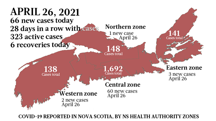 66 new infections push active cases over 300 on April&nbsp;26