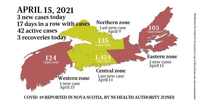 3 cases on a technicality for Thursday, April 15 | COVID-19 | Halifax, Nova Scotia - Vimarsana News