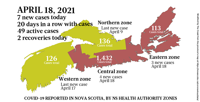 7 cases, the Brazilian variant arrives and a second nursing home case April 18 | COVID-19 | Halifax, Nova Scotia - Vimarsana News