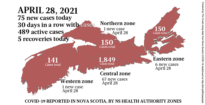 With 75 new cases NS is at a record 489 active cases April 28 | COVID-19 | Halifax, Nova Scotia - Vimarsana News