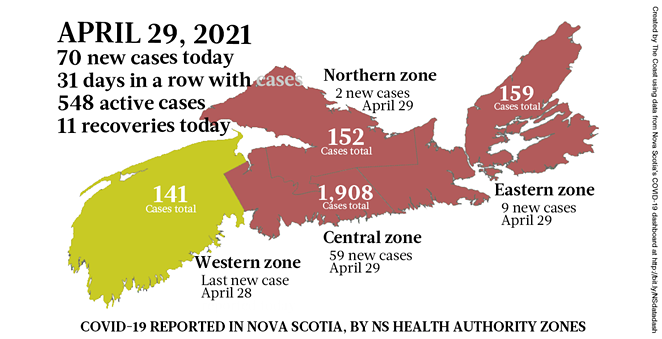 70 new cases and 300,000 vaccinations April 29 | COVID-19 | Halifax, Nova Scotia - Vimarsana News