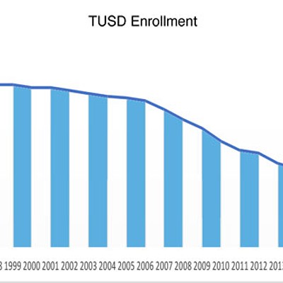 A Multi-Factored Look At TUSD's Enrollment Decline