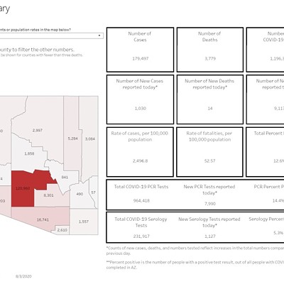 Southern AZ COVID-19 AM Roundup for Monday, Aug. 3: Total cases hit 179K; Death toll rises to 3,779; Congressman Grijalva tests positive for coronavirus