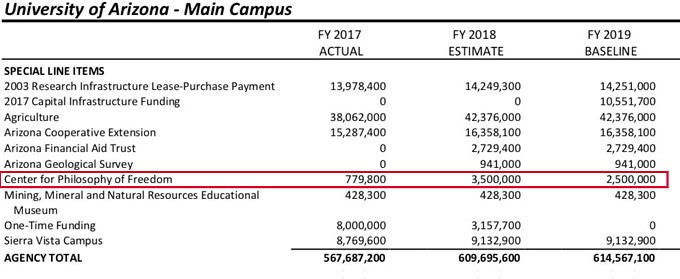 UA, ASU Libertarian Schools Are Growing Fat On Money From the Government They Despise (It's Much Worse Than I Thought)