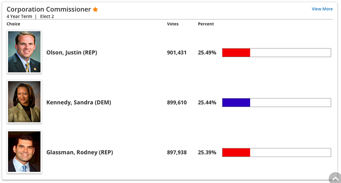 Sinema Now Leads McSally by 21,185 Votes; Another Statewide Dem Takes a Lead