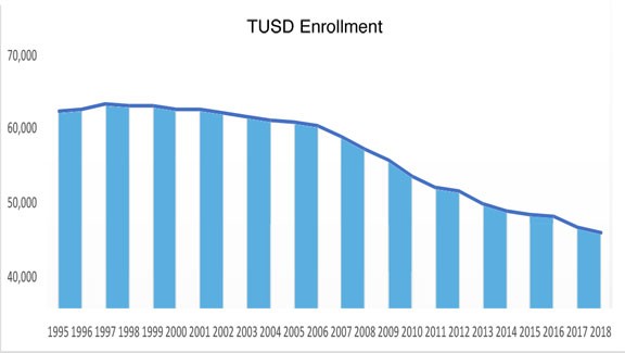 Why the Common Wisdom About TUSD's Declining Enrollment Is Wrong