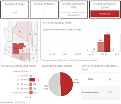 Your Southern AZ Coronavirus AM Roundup for Tuesday, March 31: 1,289 Confirmed Cases in the State; 24 Now Dead; Ducey Tells Arizonans To Stay Home; School Year Canceled; Nursing Home Outbreak (3)