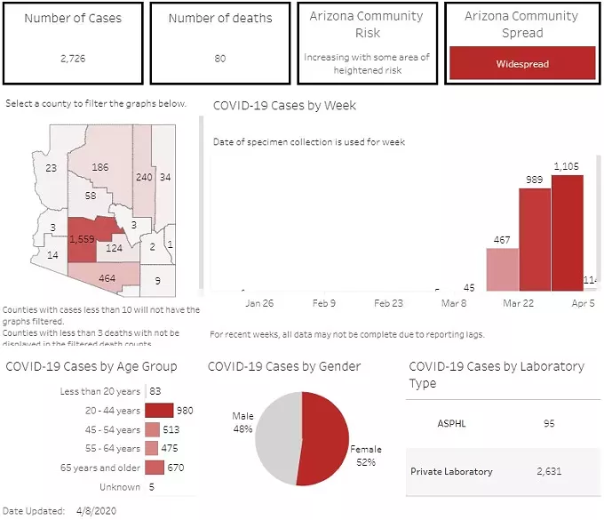 Your Southern AZ Coronavirus PM Roundup for Wednesday, April 8: Tucson Restaurants Can Become Pop-Up Grocery Stores; Trump Is Deporting Migrants Seeking Asylum; 2 Prisoners in AZ Prisons Test Positive for COVID-19; eegee's Has New logo; & More!