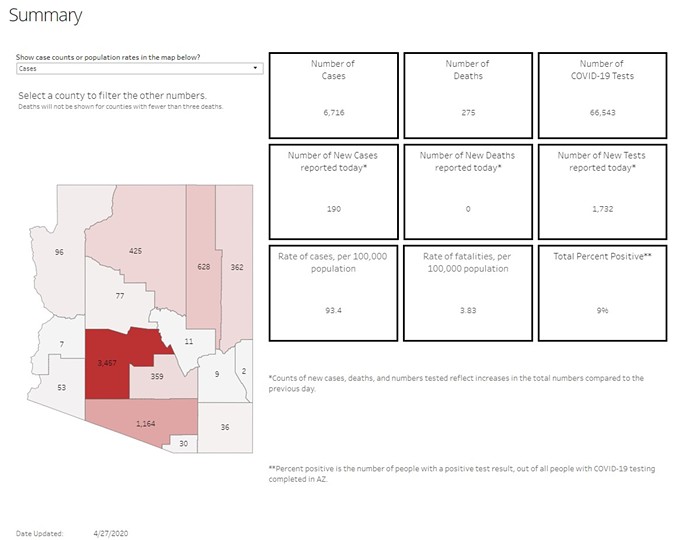 Your Southern AZ COVID-19 Roundup for Monday, April 27: State's Confirmed Cases of COVID-19 Rise to 6,716; 275 Now Dead After Contracting Virus; Ducey Faces Big Decision on Stay-at-Home Order This Week