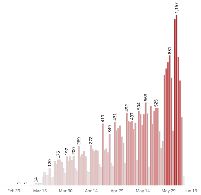 The AZDHS COVID data dashboard clearly shows an accelerating number of daily new cases. - AZ DHS COVID DASHBOARD ON 6/8/20