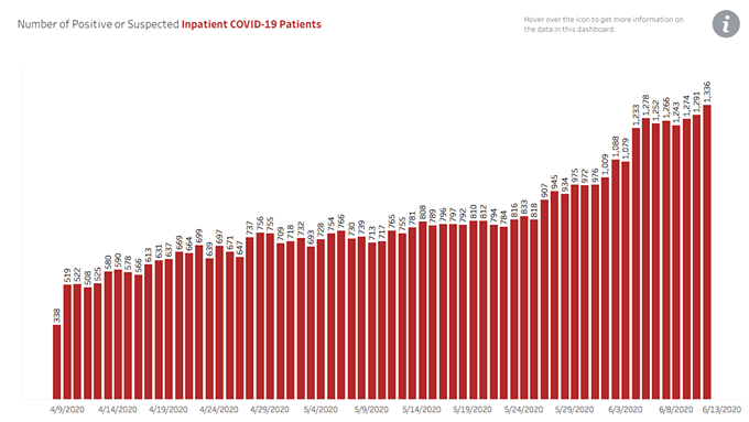 The number of Arizonans hospitalized is trending higher but Gov. Doug Ducey says there's no reason to be concerned about hospital capacity.