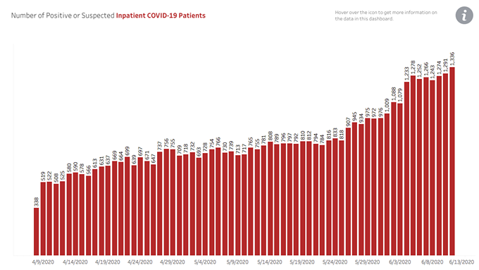 Your Southern AZ COVID-19 Roundup for Friday, June 12: Confirmed Cases Nearly 33K; Number of People Hospitalized Hits New High; Ducey Pushes Back Against Idea that State's Hospitals Are Stressed; Parts of Catalina Foothills Evacuated as Wildfire Burns