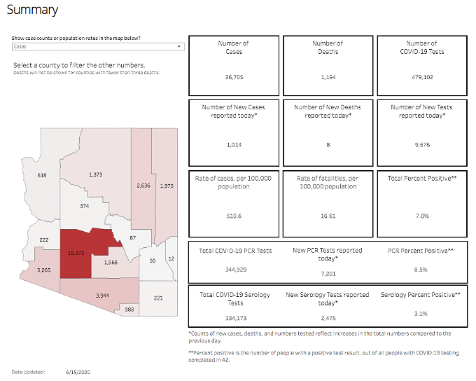 Your Southern AZ COVID-19 AM Roundup for Monday, June 15: Confirmed Cases Surpass 36K; Trends Moving in Wrong Direction; Ducey Says "Virus Is Something We Need To Learn How To Live With" (2)