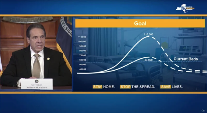 Gov. Andrew Cuomo, at a March 22 briefing, displayed a projection that New York could need 110,000 hospital beds. At the peak, fewer than 19,000 were hospitalized with COVID-19. (Screenshot via YouTube)