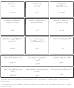Your Southern AZ COVID-19 Roundup for Tuesday, July 7: Total Cases Rise to 105K; Hospitals Overloaded; Some Schools Moving To Distance Learning, Others Still Developing Plans (2)