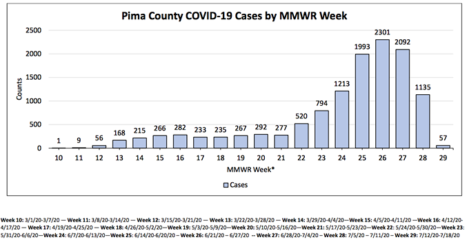 Your Southern AZ COVID-19 AM Roundup for Friday, July 17: 3,900 New Cases Reported Today; AZ May Be on High Plateau; Ducey Extends Eviction Moratorium, Says "Certainty" Is Coming on Schools Reopening; More News of the Week