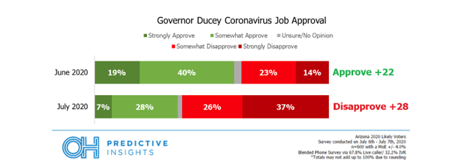 Your Southern AZ COVID-19 AM Roundup for Friday, July 17: 3,900 New Cases Reported Today; AZ May Be on High Plateau; Ducey Extends Eviction Moratorium, Says "Certainty" Is Coming on Schools Reopening; More News of the Week (3)