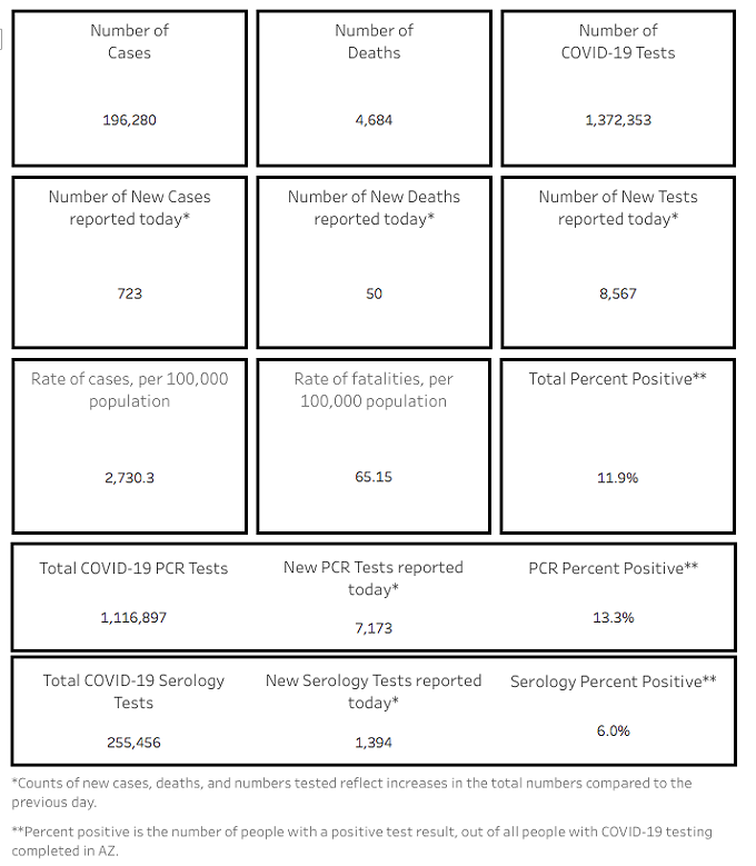 Southern AZ COVID-19 AM Roundup for Thursday, Aug. 20: Total Cases Top 196K; Grants available for Tucsonans affected by COVID-19; UA rolls out ‘COVID Watch’ App; County Test Sites Open