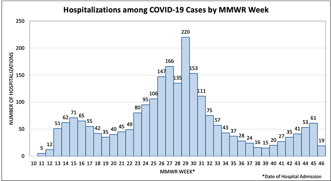 The health department's Nov. 12 update shows 53 COVID-19 hospitalizations in the county or week 44, which is Oct. 25-31. Week 45, Nov. 1-7 shows 61 hospitalizations in the county. As of Nov. 12, week 46 showed 19 hospitalizations since Nov. 8. - THE PIMA COUNTY HEALTH DEPARTMENT
