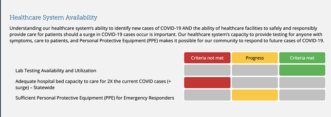When the Pima County Health Department's COVID-19 progress report was updated on Nov.12, "Adequate hospital bed capacity to care for 2X the current COVID cases" moved from making progress to not meeting criteria. - THE PIMA COUNTY HEALTH DEPARTMENT