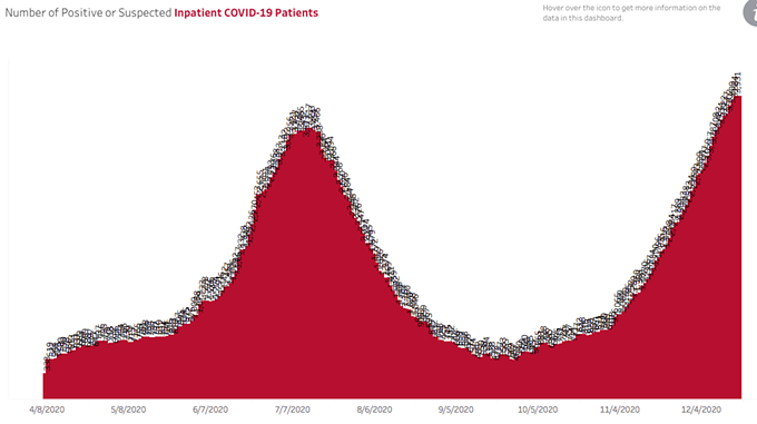 Southern AZ COVID-19 AM Roundup for Friday, Dec. 18: 7600+ New Cases, 142 New Deaths Reported Today; Hospitals at or Near Capacity; Pima County Under Curfew; The Vaccine Is Here