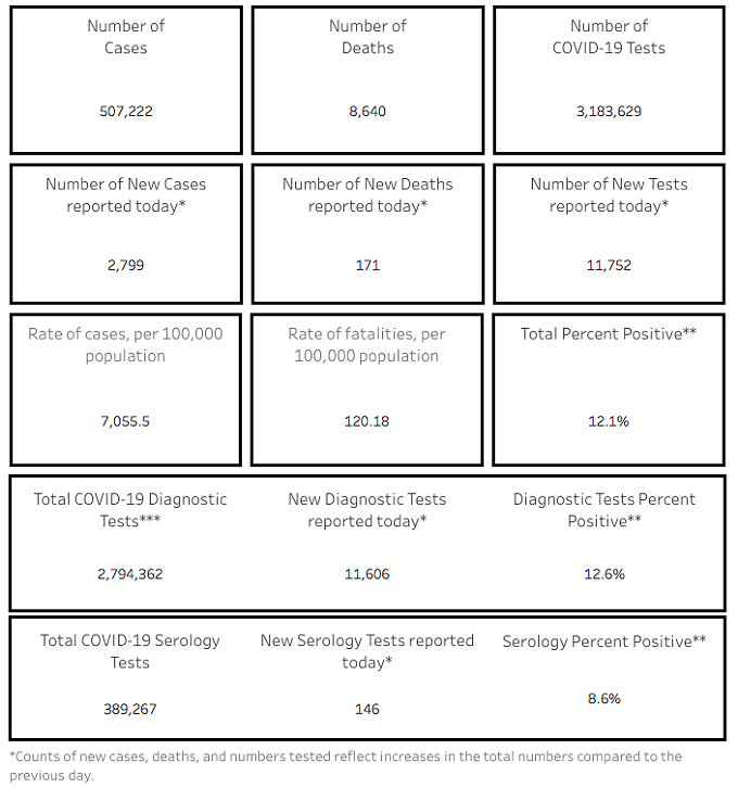 Southern AZ COVID-19 AM Roundup for Tuesday, Dec. 29: Total Number of AZ COVID Cases Tops 507K; Pima County Death Toll Tops 1K; Hospitals See Record Number of Patients; Pima County Under Curfew