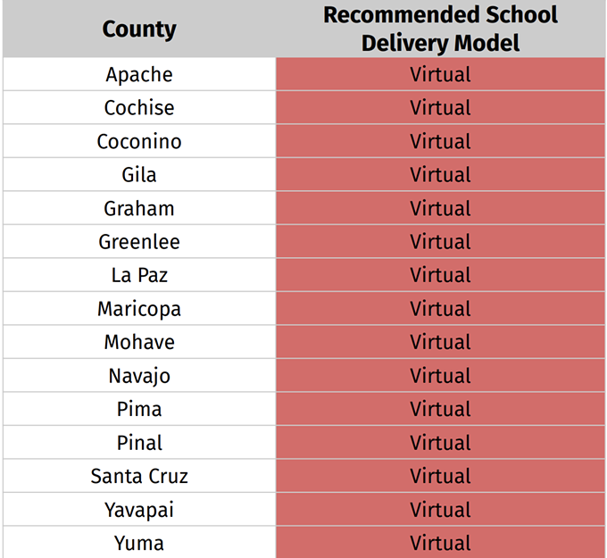 The Arizona Department of Health Services is recommending all counties in the state hold school remotely. - ARIZONA DEPARTMENT OF HEALTH SERVICES