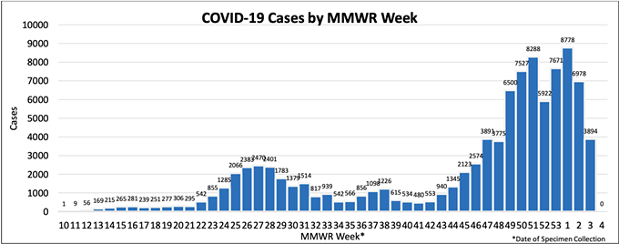 In Pima County, 8,778 cases were reported Jan. 3-9, 6,978 cases Jan. 10-16 and 3,894 cases Jan. 17-23. - PIMA COUNTY'S JANUARY 25, 2021 DEATH, CASE, HOSPITALIZATION AND COVID-19 LIKE ILLNESS REPORT