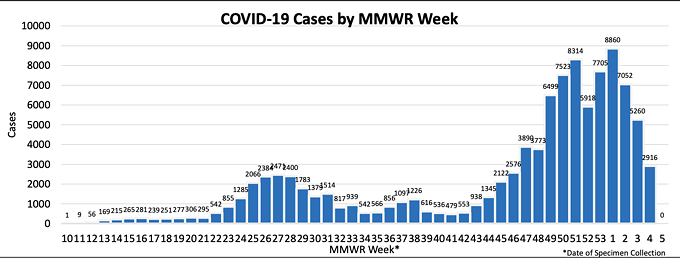In Pima County, 8,860 COVID-19 cases were reported Jan. 3-9, 7,052 Jan. 10-16, 5,260 Jan. 17-23 and 2,916 cases Jan. 24-30. - PIMA COUNTY HEALTH DEPARTMENT