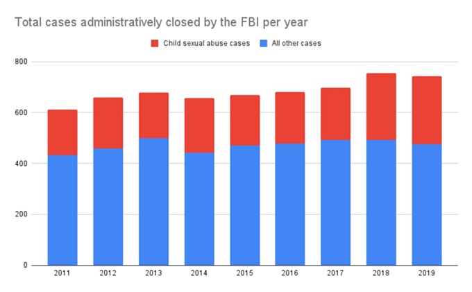 This chart shows the total number of child sexual abuse cases administratively closed by the FBI each year, as a proportion of all closed cases, from 2011 to 2019, according to Justice Department data. Weak or insufficient evidence was the most common reason cited for closing cases. - ANNE MICKEY/HOWARD CENTER FOR INVESTIGATIVE JOURNALISM