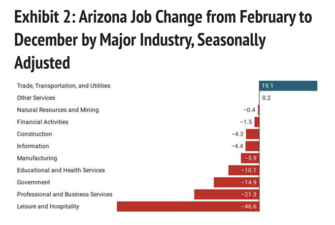 December Job Recovery Rates Slow Trend, Eller Economic Report Shows - Vimarsana News