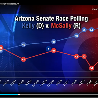 What recent polls can tell us about the Arizona Senate race