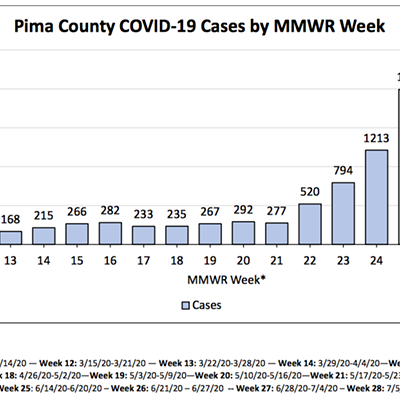 Your Southern AZ COVID-19 AM Roundup for Friday, July 17: 3,900 New Cases Reported Today; AZ May Be on High Plateau; Ducey Extends Eviction Moratorium, Says "Certainty" Is Coming on Schools Reopening; More News of the Week